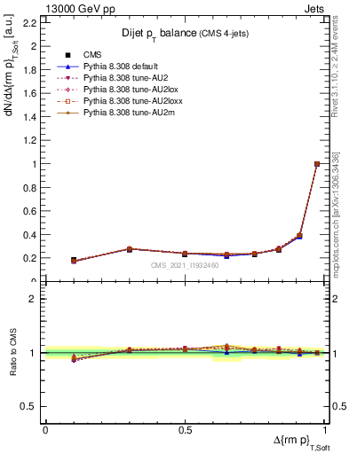 Plot of jj.dpt in 13000 GeV pp collisions