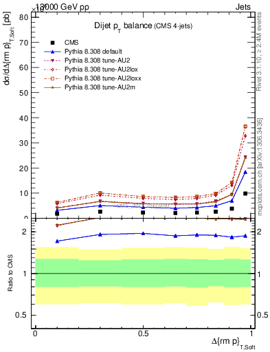 Plot of jj.dpt in 13000 GeV pp collisions