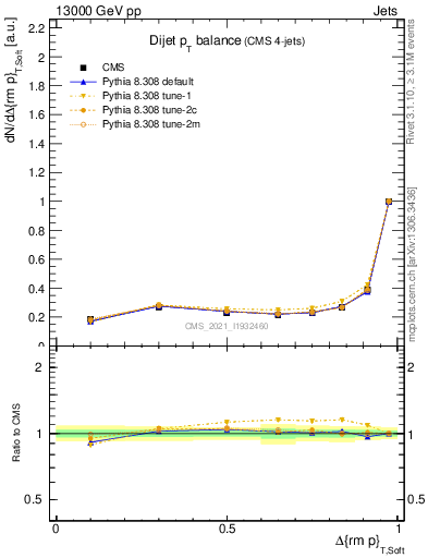 Plot of jj.dpt in 13000 GeV pp collisions