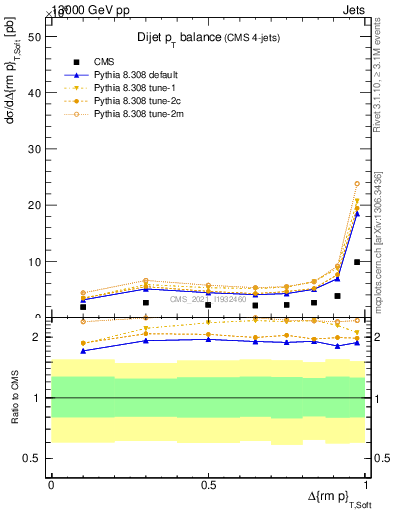 Plot of jj.dpt in 13000 GeV pp collisions