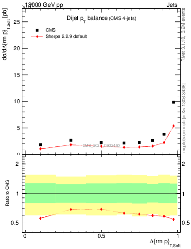 Plot of jj.dpt in 13000 GeV pp collisions