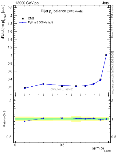 Plot of jj.dpt in 13000 GeV pp collisions