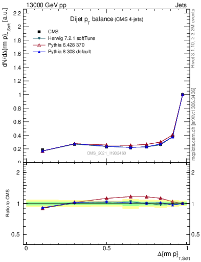 Plot of jj.dpt in 13000 GeV pp collisions