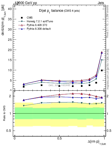 Plot of jj.dpt in 13000 GeV pp collisions