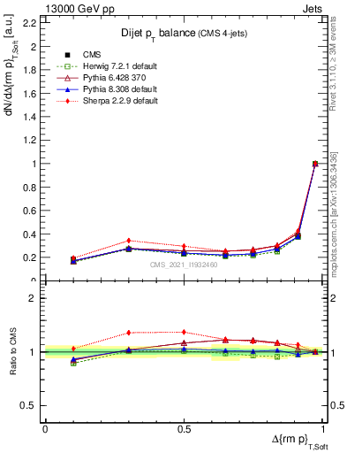 Plot of jj.dpt in 13000 GeV pp collisions