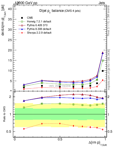 Plot of jj.dpt in 13000 GeV pp collisions