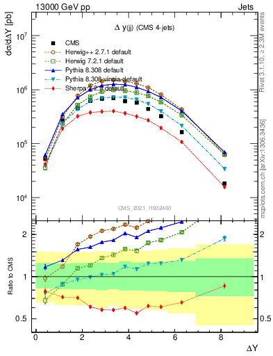 Plot of jj.dy in 13000 GeV pp collisions