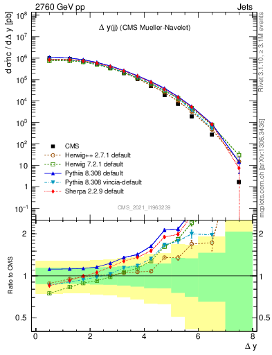 Plot of jj.dy in 2760 GeV pp collisions