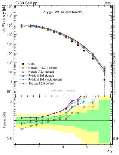 Plot of jj.dy in 2760 GeV pp collisions