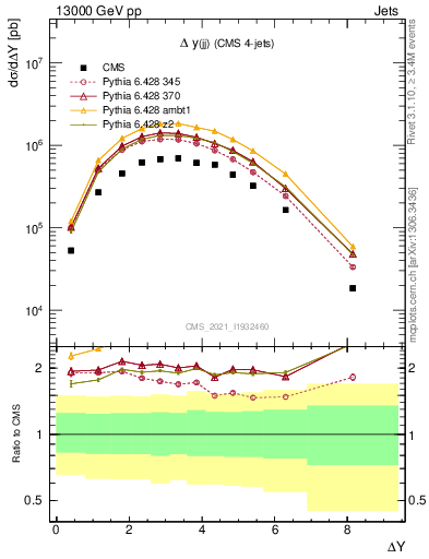 Plot of jj.dy in 13000 GeV pp collisions