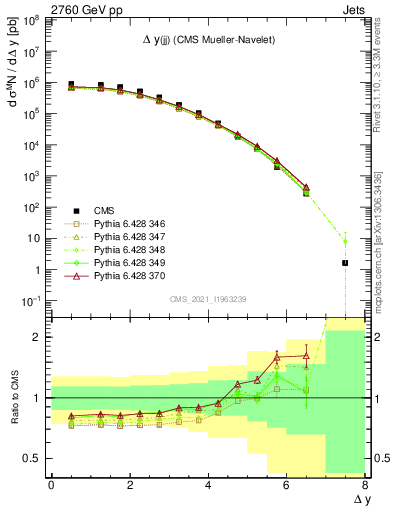 Plot of jj.dy in 2760 GeV pp collisions