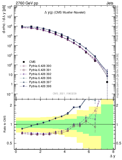 Plot of jj.dy in 2760 GeV pp collisions