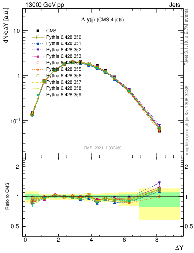 Plot of jj.dy in 13000 GeV pp collisions