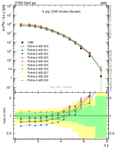 Plot of jj.dy in 2760 GeV pp collisions