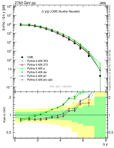 Plot of jj.dy in 2760 GeV pp collisions