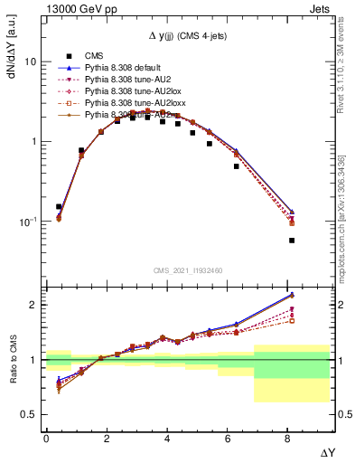 Plot of jj.dy in 13000 GeV pp collisions