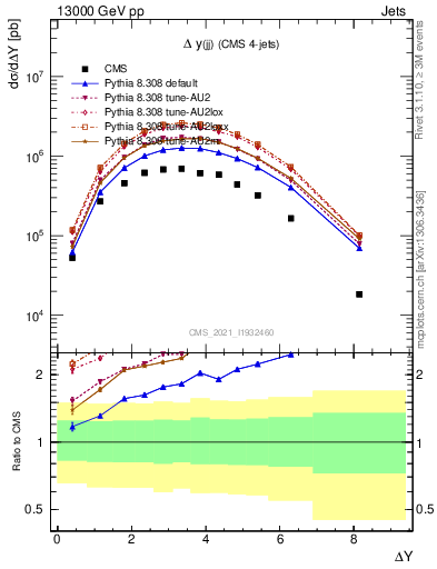 Plot of jj.dy in 13000 GeV pp collisions