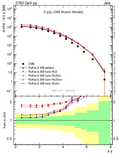 Plot of jj.dy in 2760 GeV pp collisions