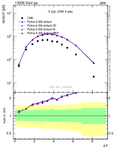 Plot of jj.dy in 13000 GeV pp collisions