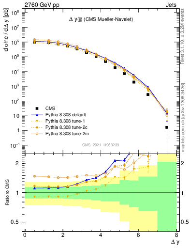 Plot of jj.dy in 2760 GeV pp collisions