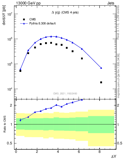 Plot of jj.dy in 13000 GeV pp collisions