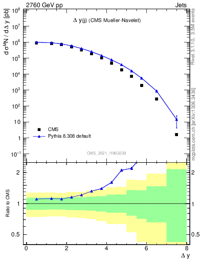 Plot of jj.dy in 2760 GeV pp collisions