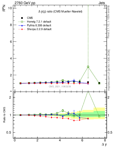 Plot of jj.dy_jj.dy in 2760 GeV pp collisions