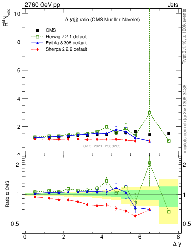 Plot of jj.dy_jj.dy in 2760 GeV pp collisions