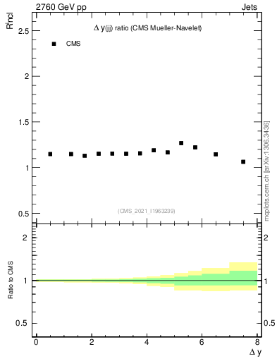 Plot of jj.dy_jj.dy in 2760 GeV pp collisions