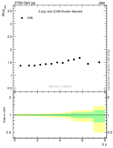 Plot of jj.dy_jj.dy in 2760 GeV pp collisions