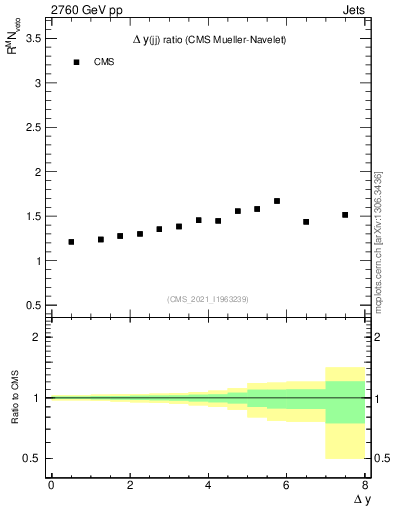 Plot of jj.dy_jj.dy in 2760 GeV pp collisions