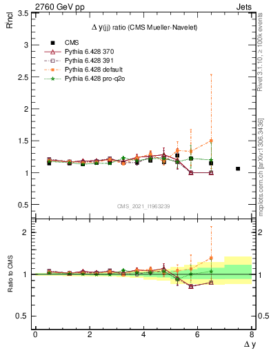 Plot of jj.dy_jj.dy in 2760 GeV pp collisions