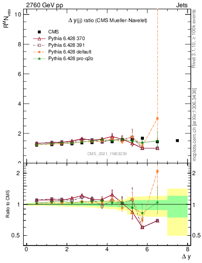 Plot of jj.dy_jj.dy in 2760 GeV pp collisions