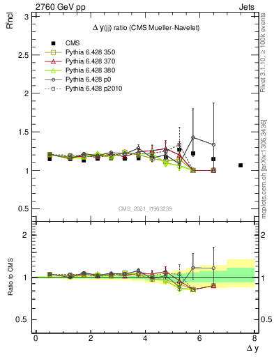 Plot of jj.dy_jj.dy in 2760 GeV pp collisions