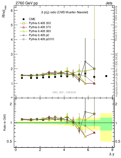 Plot of jj.dy_jj.dy in 2760 GeV pp collisions