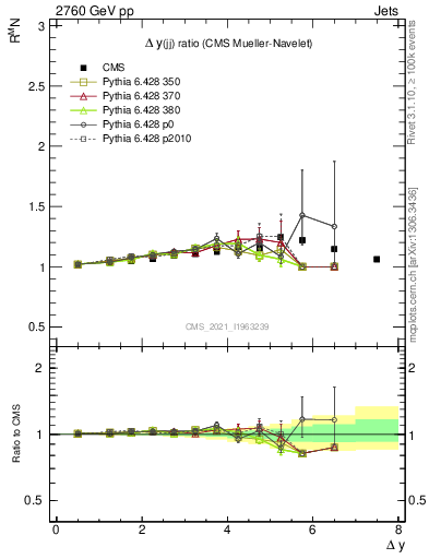 Plot of jj.dy_jj.dy in 2760 GeV pp collisions