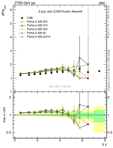 Plot of jj.dy_jj.dy in 2760 GeV pp collisions