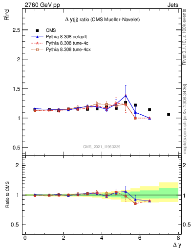 Plot of jj.dy_jj.dy in 2760 GeV pp collisions