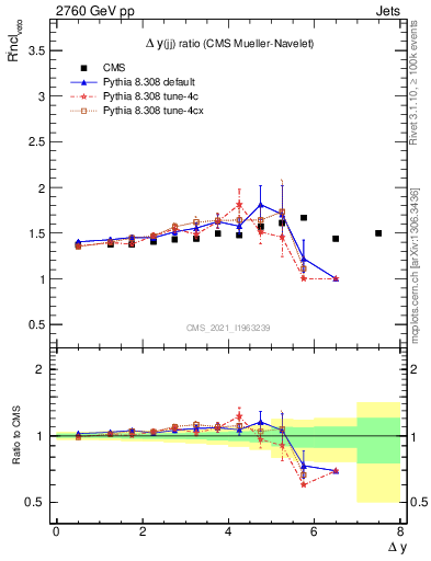 Plot of jj.dy_jj.dy in 2760 GeV pp collisions