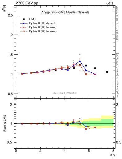 Plot of jj.dy_jj.dy in 2760 GeV pp collisions