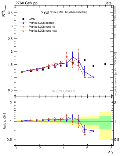 Plot of jj.dy_jj.dy in 2760 GeV pp collisions