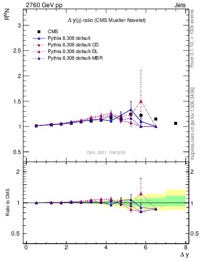 Plot of jj.dy_jj.dy in 2760 GeV pp collisions