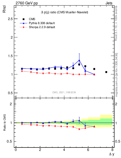 Plot of jj.dy_jj.dy in 2760 GeV pp collisions