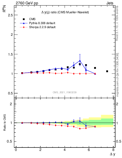 Plot of jj.dy_jj.dy in 2760 GeV pp collisions