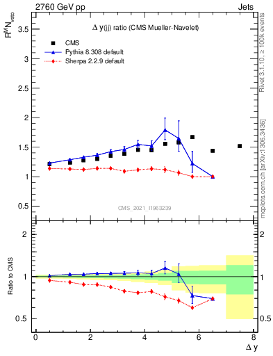 Plot of jj.dy_jj.dy in 2760 GeV pp collisions