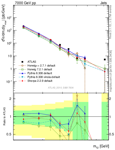 Plot of jj.m in 7000 GeV pp collisions