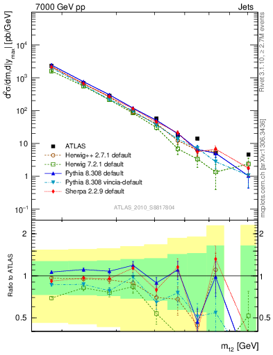 Plot of jj.m in 7000 GeV pp collisions