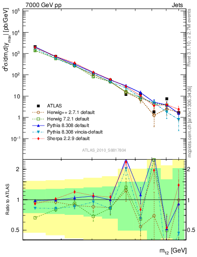 Plot of jj.m in 7000 GeV pp collisions