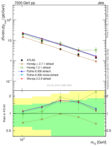 Plot of jj.m in 7000 GeV pp collisions