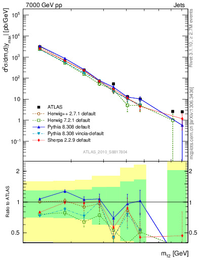 Plot of jj.m in 7000 GeV pp collisions